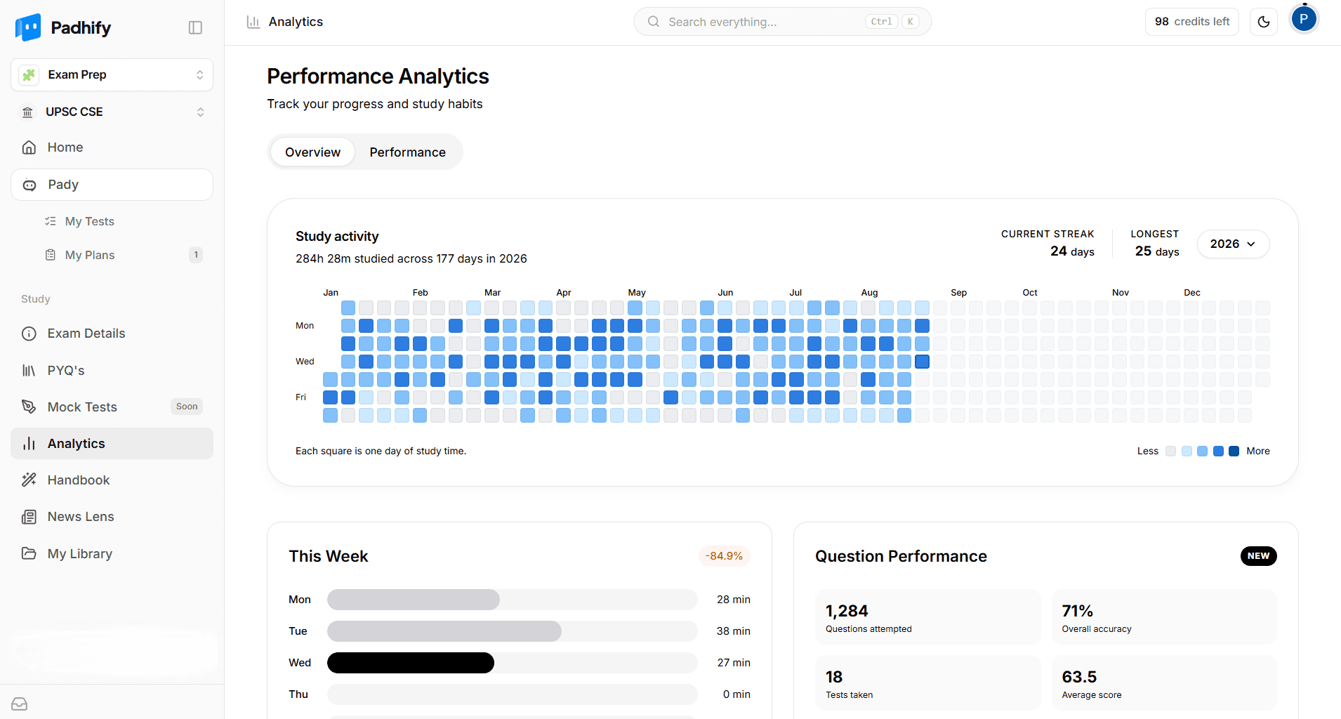 Padhify analytics, showing a year of study activity as a daily grid, alongside questions attempted, overall accuracy, tests taken and average score.